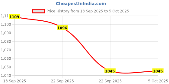 firstcry.com Mark & Mia Full Sleeves Frock with Net Detailing & Peter Pan Collar - Pink mark & mia Price History Graph from 13 Sep 2025 to 5 Oct 2025