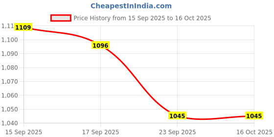 firstcry.com Mark & Mia Full Sleeves Frock with Net Detailing & Peter Pan Collar - Pink mark & mia Price History Graph from 15 Sep 2025 to 16 Oct 2025
