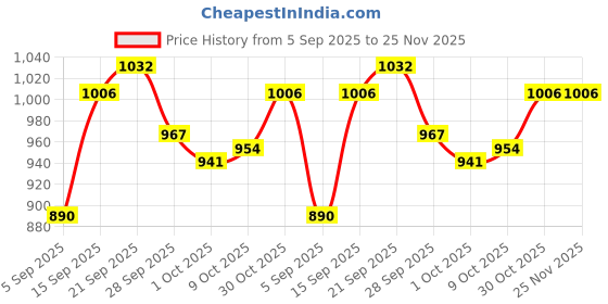 firstcry.com Mark & Mia Full Sleeves Front Open Baby Sweater Set with Cable Knit Design - Pink mark & mia Price History Graph from 5 Sep 2025 to 24 Nov 2025