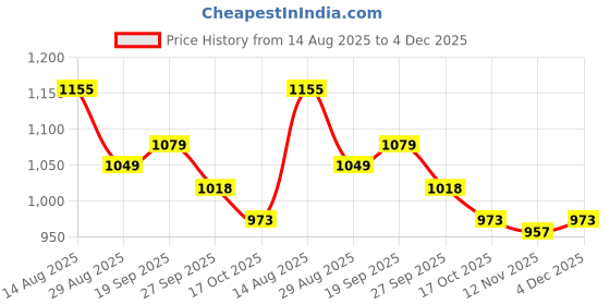 firstcry.com Mark & Mia Full Sleeves Front Open Co-Ord Winter Wear Night Suit with Cable Knit & Apple Design - Pink mark & mia Price History Graph from 14 Aug 2025 to 4 Dec 2025