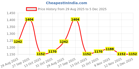 firstcry.com Mark & Mia Full Sleeves Front Open Co-Ord Winter Wear Night Suit with Cable Knit & Apple Design - Pink mark & mia Price History Graph from 29 Aug 2025 to 5 Dec 2025