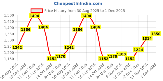 firstcry.com Mark & Mia Full Sleeves Front Open Co-Ord Winter Wear Night Suit with Cable Knit & Apple Design - Pink mark & mia Price History Graph from 30 Aug 2025 to 1 Dec 2025
