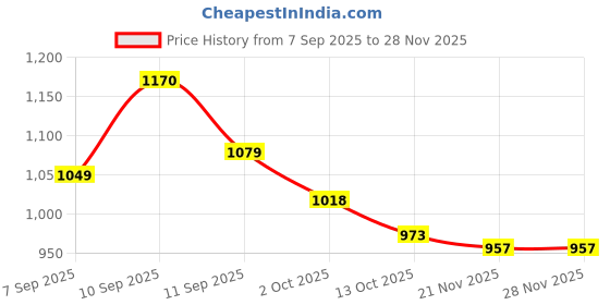 firstcry.com Mark & Mia Full Sleeves Front Open Co-Ord Winter Wear Night Suit with Cable Knit & Apple Design - Pink mark & mia Price History Graph from 7 Sep 2025 to 26 Nov 2025