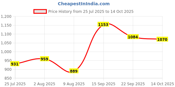firstcry.com Mark & Mia Full Sleeves Front Open Co-ords Winter Wear Night Suit - Green mark & mia Price History Graph from 25 Jul 2025 to 14 Oct 2025