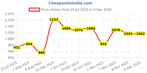 firstcry.com Mark & Mia Full Sleeves Front Open Co-ords Winter Wear Night Suit - Green mark & mia Price History Graph from 25 Jul 2025 to 5 Dec 2025