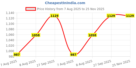 firstcry.com Mark & Mia Full Sleeves Front Open Co-ords Winter Wear Night Suit - Maroon mark & mia Price History Graph from 7 Aug 2025 to 25 Nov 2025
