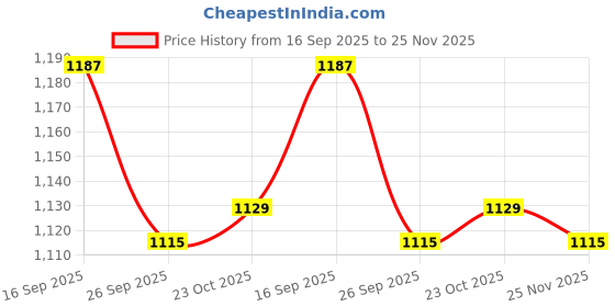 firstcry.com Mark & Mia Full Sleeves Front Open Co-ords Winter Wear Night Suit - Navy Blue mark & mia Price History Graph from 16 Sep 2025 to 25 Nov 2025