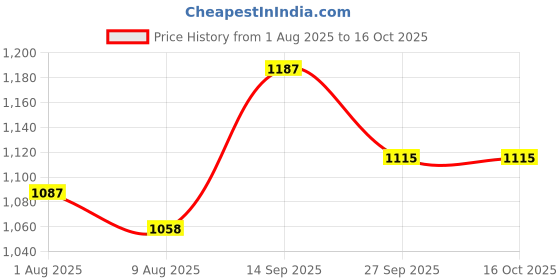 firstcry.com Mark & Mia Full Sleeves Front Open Co-ords Winter Wear Night Suit - Navy Blue mark & mia Price History Graph from 1 Aug 2025 to 16 Oct 2025