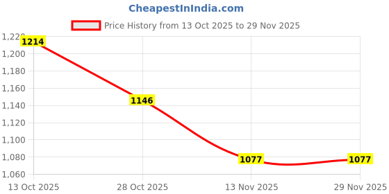 firstcry.com Mark & Mia Full Sleeves Front Open Fur Hooded SweatJacket with Applique - Brown mark & mia Price History Graph from 13 Oct 2025 to 29 Nov 2025