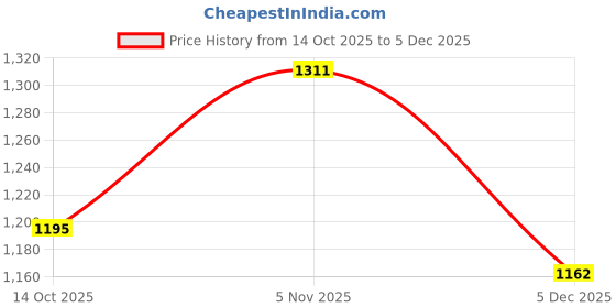 firstcry.com Mark & Mia Full Sleeves Front Open Fur Hooded SweatJacket With Ear Applique - Red & White mark & mia Price History Graph from 14 Oct 2025 to 5 Dec 2025