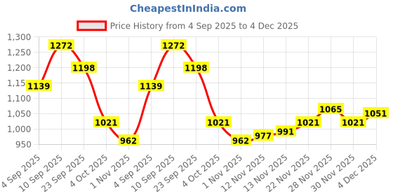 firstcry.com Mark & Mia Full Sleeves Front Open Hooded Sweatjacket with Frill Detailing & Cable Knit Design - Pink mark & mia Price History Graph from 4 Sep 2025 to 4 Dec 2025