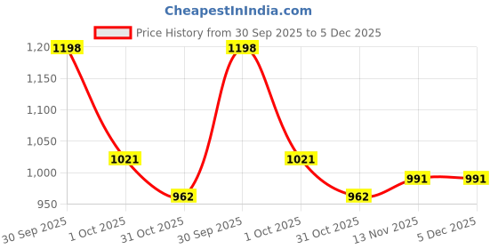 firstcry.com Mark & Mia Full Sleeves Front Open Hooded Sweatjacket with Frill Detailing & Cable Knit Design - Pink mark & mia Price History Graph from 30 Sep 2025 to 4 Dec 2025