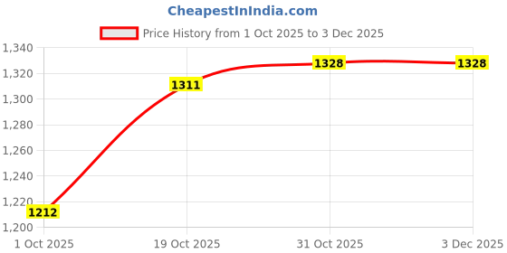 firstcry.com Mark & Mia Full Sleeves Front Open Hooded Winter Jacket With Deer Applique - Lilac mark & mia Price History Graph from 1 Oct 2025 to 2 Dec 2025