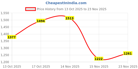 firstcry.com Mark & Mia Full Sleeves Front Open Hooded Winter Jacket with Pocket & Sheep Design - Yellow mark & mia Price History Graph from 13 Oct 2025 to 23 Nov 2025