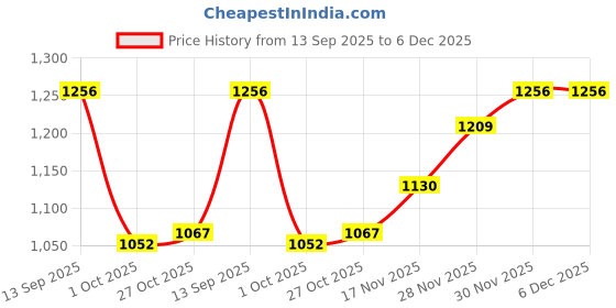 firstcry.com Mark & Mia Full Sleeves Front Open Hooded Winter Wear Night Suit with Kitty & Paw Design - Pink mark & mia Price History Graph from 13 Sep 2025 to 5 Dec 2025
