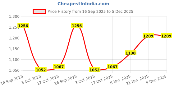 firstcry.com Mark & Mia Full Sleeves Front Open Hooded Winter Wear Night Suit with Kitty & Paw Design - Pink mark & mia Price History Graph from 16 Sep 2025 to 5 Dec 2025
