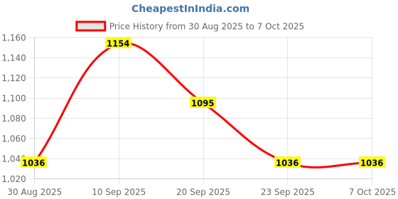 firstcry.com Mark & Mia Full Sleeves Front Open Jacket With Checks Design - Pink mark & mia Price History Graph from 30 Aug 2025 to 6 Oct 2025
