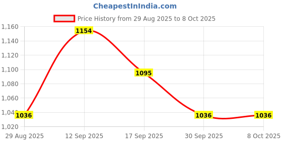 firstcry.com Mark & Mia Full Sleeves Front Open Jacket With Checks Design - Pink mark & mia Price History Graph from 29 Aug 2025 to 7 Oct 2025