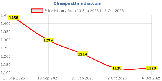 firstcry.com Mark & Mia Full Sleeves Front Open Jacket with Collar & Quilt Detailing - Khaki mark & mia Price History Graph from 13 Sep 2025 to 6 Oct 2025