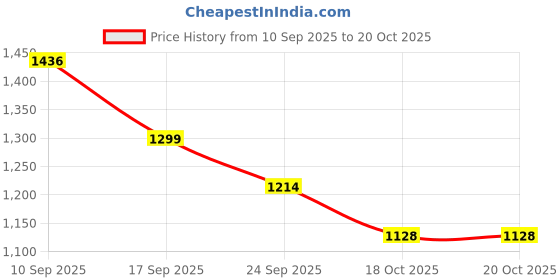 firstcry.com Mark & Mia Full Sleeves Front Open Jacket with Collar & Quilt Detailing - Khaki mark & mia Price History Graph from 10 Sep 2025 to 19 Oct 2025