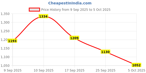firstcry.com Mark & Mia Full Sleeves Front Open Winter Fur Jacket with Collar - Brown mark & mia Price History Graph from 9 Sep 2025 to 5 Oct 2025