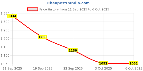 firstcry.com Mark & Mia Full Sleeves Front Open Winter Fur Jacket with Collar - Brown mark & mia Price History Graph from 11 Sep 2025 to 5 Oct 2025
