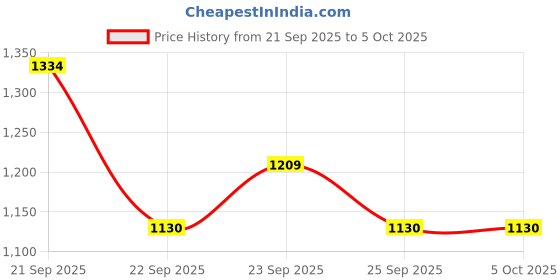 firstcry.com Mark & Mia Full Sleeves Front Open Winter Fur Jacket with Collar - White mark & mia Price History Graph from 21 Sep 2025 to 4 Oct 2025