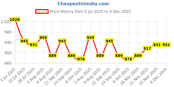 firstcry.com Mark & Mia Full Sleeves Front Open Winter Wear Co-Ord Night Suit with Knit Design & Bear Applique - Sea Green mark & mia Price History Graph from 5 Jul 2025 to 4 Dec 2025