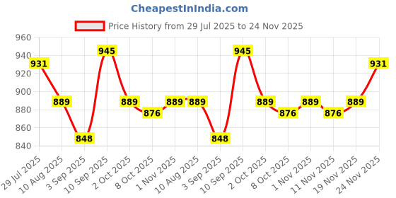 firstcry.com Mark & Mia Full Sleeves Front Open Winter Wear Co-Ord Night Suit with Knit Design & Bear Applique - Sea Green mark & mia Price History Graph from 29 Jul 2025 to 24 Nov 2025