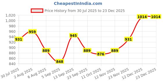 firstcry.com Mark & Mia Full Sleeves Front Open Winter Wear Co-Ord Night Suit with Knit Design & Bear Applique - Sea Green mark & mia Price History Graph from 30 Jul 2025 to 23 Dec 2025