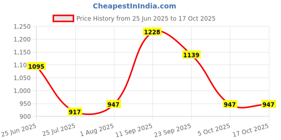 firstcry.com Mark & Mia Full Sleeves Front Open Winter Wear Night Suit With Birds Detailing - Cream mark & mia Price History Graph from 25 Jun 2025 to 15 Oct 2025