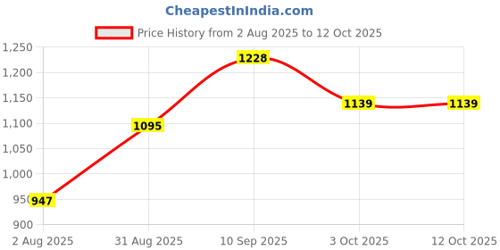 firstcry.com Mark & Mia Full Sleeves Front Open Winter Wear Night Suit With Birds Detailing - Cream mark & mia Price History Graph from 2 Aug 2025 to 12 Oct 2025