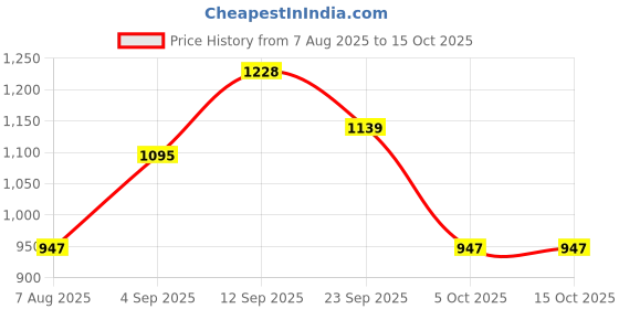 firstcry.com Mark & Mia Full Sleeves Front Open Winter Wear Night Suit With Birds Detailing - Cream mark & mia Price History Graph from 7 Aug 2025 to 14 Oct 2025