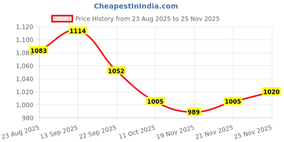 firstcry.com Mark & Mia Full Sleeves Front Open Winter Wear Night Suit with Cable Knit Quilt & Strawberry Design - Pink mark & mia Price History Graph from 23 Aug 2025 to 24 Nov 2025