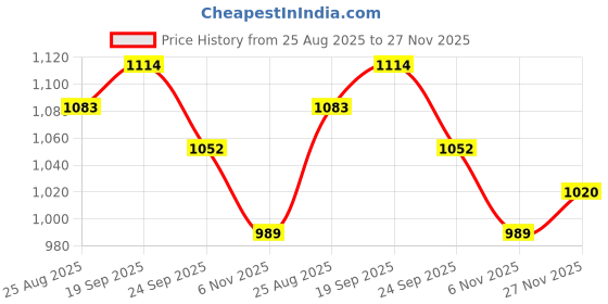 firstcry.com Mark & Mia Full Sleeves Front Open Winter Wear Night Suit with Cable Knit Quilt & Strawberry Design - Pink mark & mia Price History Graph from 25 Aug 2025 to 27 Nov 2025