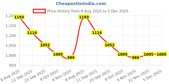 firstcry.com Mark & Mia Full Sleeves Front Open Winter Wear Night Suit with Cable Knit Quilt & Strawberry Design - White & Pink mark & mia Price History Graph from 8 Aug 2025 to 5 Dec 2025