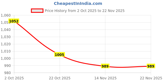 firstcry.com Mark & Mia Full Sleeves Front Open Winter Wear Night Suit with Cable Knit Quilt & Strawberry Design - White & Pink mark & mia Price History Graph from 2 Oct 2025 to 22 Nov 2025