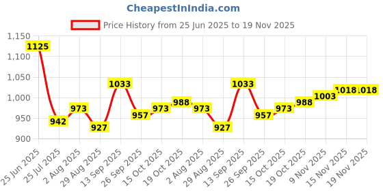 firstcry.com Mark & Mia Full Sleeves Front Open Winter Wear Night Suit With Knit Design - Maroon mark & mia Price History Graph from 25 Jun 2025 to 19 Nov 2025