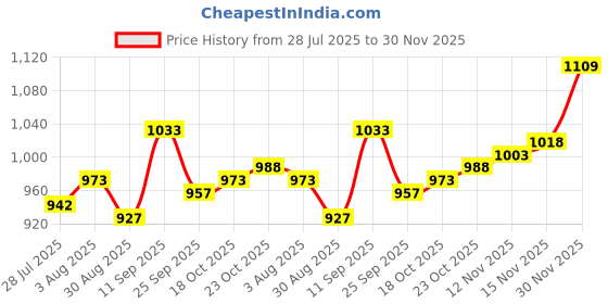 firstcry.com Mark & Mia Full Sleeves Front Open Winter Wear Night Suit With Knit Design - Maroon mark & mia Price History Graph from 28 Jul 2025 to 30 Nov 2025