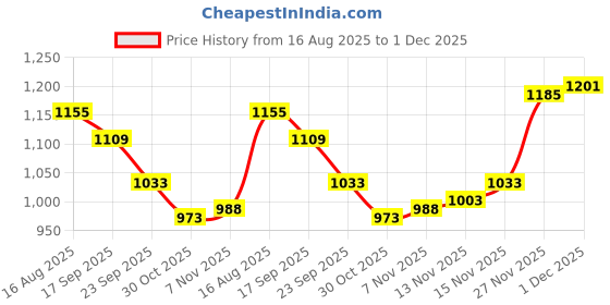firstcry.com Mark & Mia Full Sleeves Front Open Winter Wear Night Suit with Teddy Bear Applique & Cable Knit Design - Green mark & mia Price History Graph from 16 Aug 2025 to 1 Dec 2025