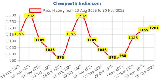 firstcry.com Mark & Mia Full Sleeves Front Open Winter Wear Night Suit with Teddy Bear Applique & Cable Knit Design - Green mark & mia Price History Graph from 13 Aug 2025 to 30 Nov 2025
