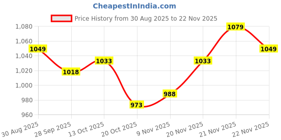firstcry.com Mark & Mia Full Sleeves Front Open Winter Wear Night Suit with Teddy Bear Applique & Cable Knit Design - Light Blue mark & mia Price History Graph from 30 Aug 2025 to 22 Nov 2025