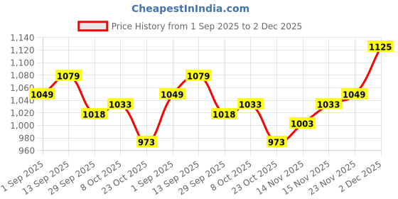 firstcry.com Mark & Mia Full Sleeves Front Open Winter Wear Night Suit with Teddy Bear Applique & Cable Knit Design - Light Blue mark & mia Price History Graph from 1 Sep 2025 to 2 Dec 2025