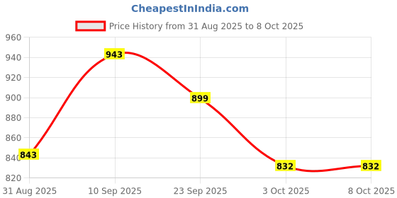 firstcry.com Mark & Mia Full Sleeves Front Open Winter Wear Romper with Bear Print - White mark & mia Price History Graph from 31 Aug 2025 to 7 Oct 2025
