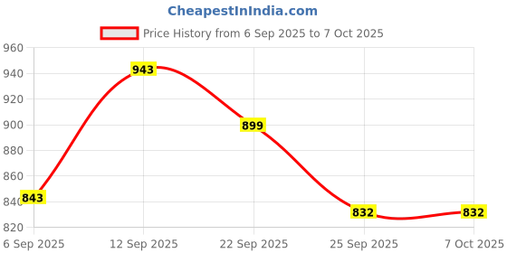 firstcry.com Mark & Mia Full Sleeves Front Open Winter Wear Romper with Bear Print - White mark & mia Price History Graph from 6 Sep 2025 to 7 Oct 2025