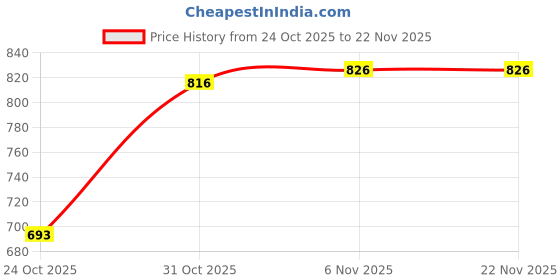 firstcry.com Mark & Mia Full Sleeves Front Open Winter Wear Romper with Pineapple Print - Pink mark & mia Price History Graph from 24 Oct 2025 to 22 Nov 2025