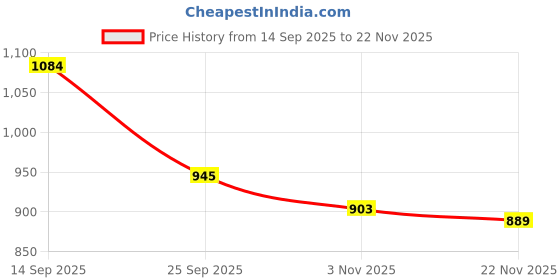 firstcry.com Mark & Mia Full Sleeves Fur Checks Hooded Winter Jacket - Pink & White mark & mia Price History Graph from 14 Sep 2025 to 22 Nov 2025