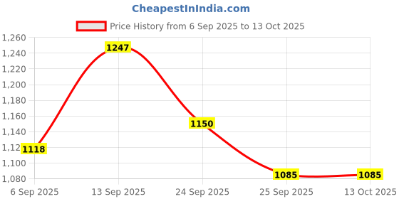 firstcry.com Mark & Mia Full Sleeves Fur Checks Winter Jacket With Pockets - Brown mark & mia Price History Graph from 6 Sep 2025 to 13 Oct 2025