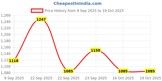 firstcry.com Mark & Mia Full Sleeves Fur Checks Winter Jacket With Pockets - Brown mark & mia Price History Graph from 9 Sep 2025 to 18 Oct 2025