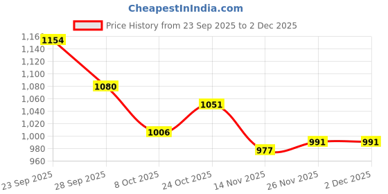 firstcry.com Mark & Mia Full Sleeves Fur Hooded Sweatshirt With Leopard Print - Brown mark & mia Price History Graph from 23 Sep 2025 to 2 Dec 2025